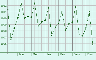 Graphe de la pression atmosphrique prvue pour Valle de La Pascua