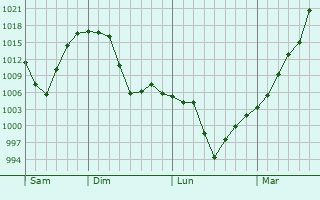 Graphe de la pression atmosphérique prévue pour Welby