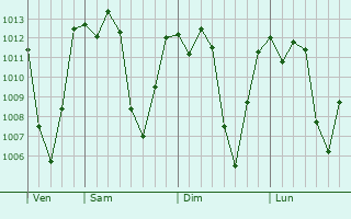 Graphe de la pression atmosphrique prvue pour Sumpango