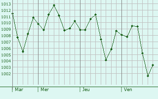 Graphe de la pression atmosphérique prévue pour Chazuta