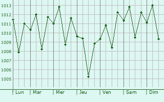 Graphe de la pression atmosphérique prévue pour Beawar