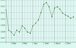 Graphe de la pression atmosphrique prvue pour Mazouna