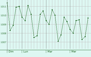Graphe de la pression atmosphérique prévue pour Quilo-quilo