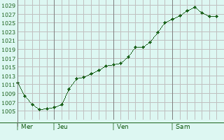 Graphe de la pression atmosphérique prévue pour Stutzheim-Offenheim Graphe de la pression atmosphérique prévue pour Stutzheim-Offenheim