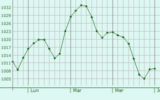 Graphe de la pression atmosphérique prévue pour Hereford