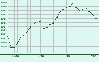 Graphe de la pression atmosphérique prévue pour Lapan Graphe de la pression atmosphérique prévue pour Lapan