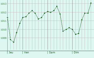 Graphe de la pression atmosphérique prévue pour Sainte-Lheurine Graphe de la pression atmosphérique prévue pour Sainte-Lheurine