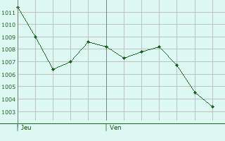 Graphe de la pression atmosphrique prvue pour Fenouillet