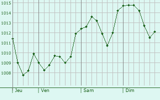 Graphe de la pression atmosphérique prévue pour Labastide-du-Haut-Mont