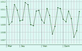 Graphe de la pression atmosphérique prévue pour Indang