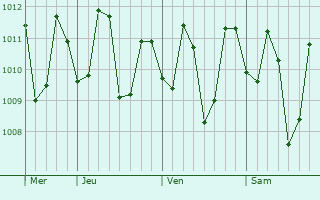 Graphe de la pression atmosphérique prévue pour Marilao