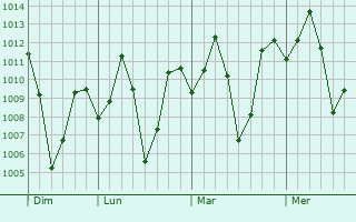 Graphe de la pression atmosphérique prévue pour Dod Ballapur