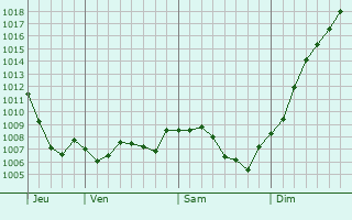 Graphe de la pression atmosphrique prvue pour Villers-ls-Luxeuil