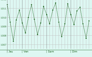 Graphe de la pression atmosphrique prvue pour Las Cumbres