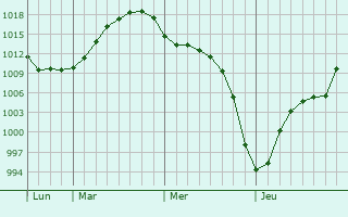 Graphe de la pression atmosphrique prvue pour Starokamyshinsk