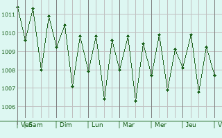 Graphe de la pression atmosphérique prévue pour Tisaiyanvilai