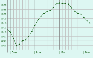 Graphe de la pression atmosphérique prévue pour Flaignes-Havys