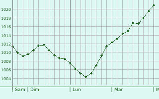 Graphe de la pression atmosphrique prvue pour Bettel