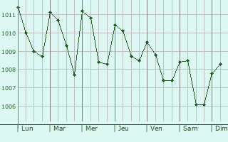 Graphe de la pression atmosphrique prvue pour Colomba