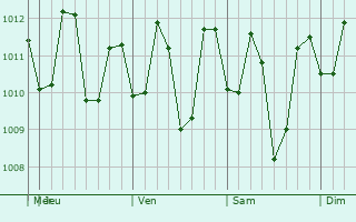 Graphe de la pression atmosphérique prévue pour Pangil