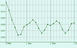 Graphe de la pression atmosphrique prvue pour Knzell