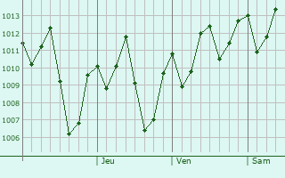 Graphe de la pression atmosphrique prvue pour Bukene