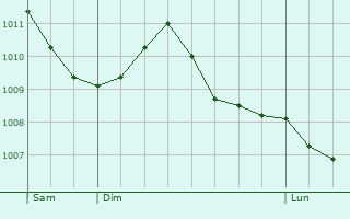 Graphe de la pression atmosphrique prvue pour Hamme