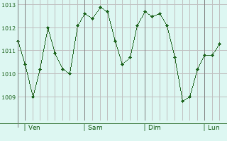 Graphe de la pression atmosphérique prévue pour Moncalieri