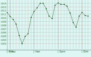 Graphe de la pression atmosphrique prvue pour Bozeman