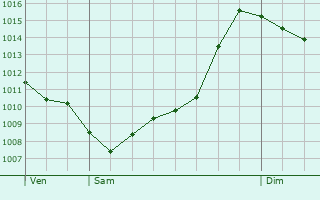 Graphe de la pression atmosphrique prvue pour Pozzuolo Martesana