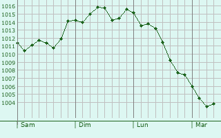 Graphe de la pression atmosphrique prvue pour Tsukumi
