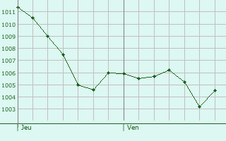 Graphe de la pression atmosphrique prvue pour Chteauneuf-les-Bains