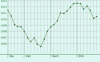 Graphe de la pression atmosphérique prévue pour Longavesnes