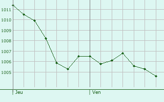 Graphe de la pression atmosphrique prvue pour Chamberet