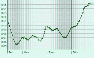 Graphe de la pression atmosphrique prvue pour Saint-Jean-de-Valriscle