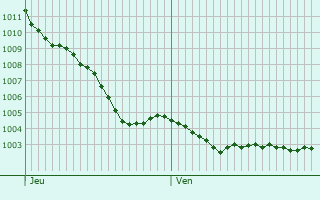 Graphe de la pression atmosphrique prvue pour Saint-Sulpice-le-Verdon