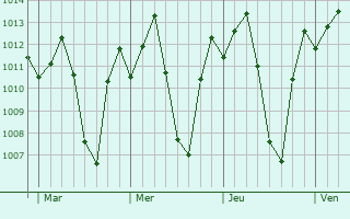 Graphe de la pression atmosphérique prévue pour Mount Darwin