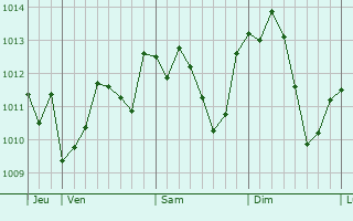 Graphe de la pression atmosphérique prévue pour Candelo