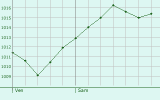 Graphe de la pression atmosphrique prvue pour Casteggio