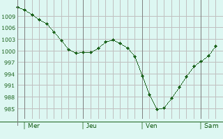Graphe de la pression atmosphérique prévue pour Ludlow