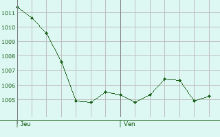 Graphe de la pression atmosphrique prvue pour Clmencey
