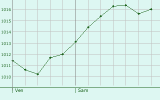 Graphe de la pression atmosphrique prvue pour Calderara di Reno