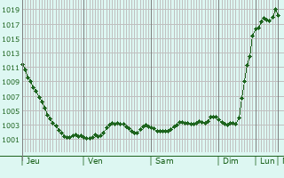 Graphe de la pression atmosphrique prvue pour Dagenham