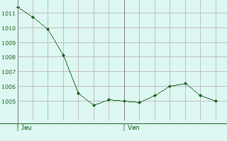 Graphe de la pression atmosphrique prvue pour Neuvelle-ls-Voisey