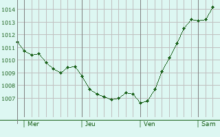 Graphe de la pression atmosphrique prvue pour Djursholm