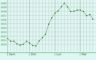 Graphe de la pression atmosphérique prévue pour Castéra-Bouzet