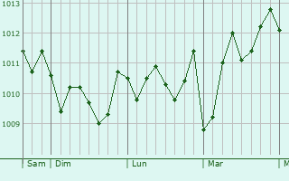 Graphe de la pression atmosphérique prévue pour Giardini-Naxos