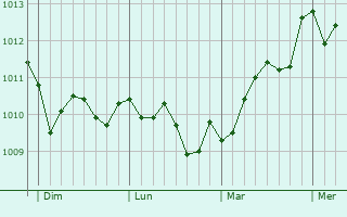 Graphe de la pression atmosphérique prévue pour Belvedere Marittimo