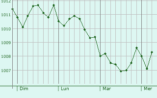 Graphe de la pression atmosphérique prévue pour Carqueiranne