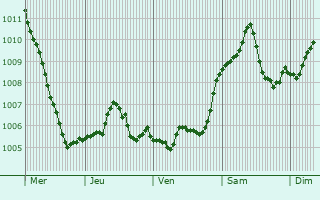 Graphe de la pression atmosphrique prvue pour Waldkappel